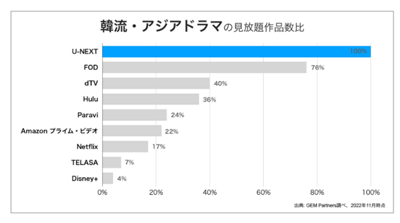 国内動画配信サービスの韓流・アジアドラマの見放題作品数を比較した表